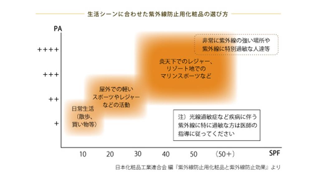 生活シーンにあった紫外線防止用化粧品の選び方