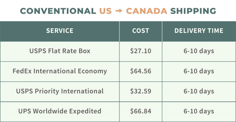 The Cheapest Way to Ship in Canada –