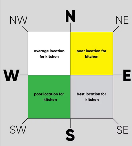 vastu tips for kitchen