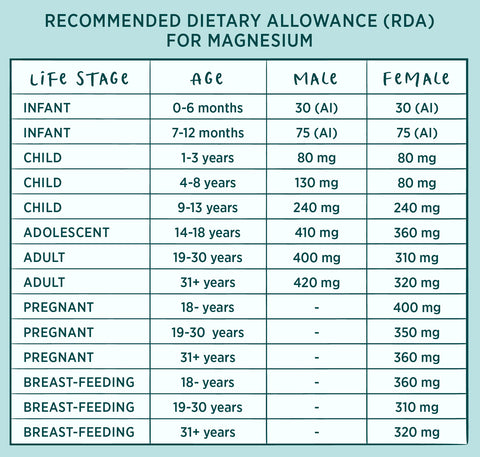 Recommended Dietary Allowance (RDA) for Magnesium