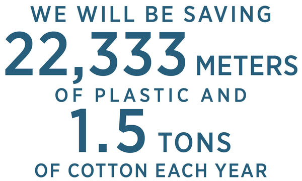 we will be saving 22,333 meters of plastic and 1.5 tons of cotton each year