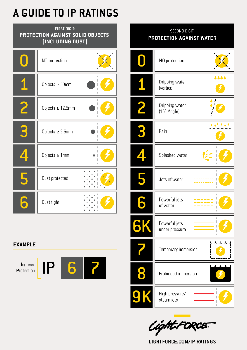 A Guide to IP Ratings
