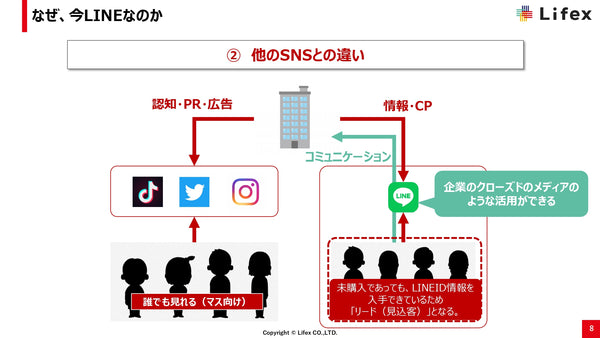 企業のクローズドのメディアの ような活⽤ができる