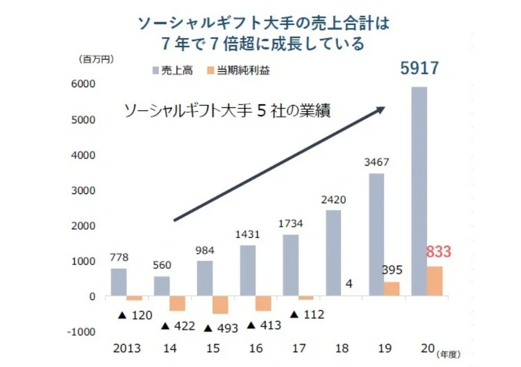 ソーシャルギフト対応の機能を実装する