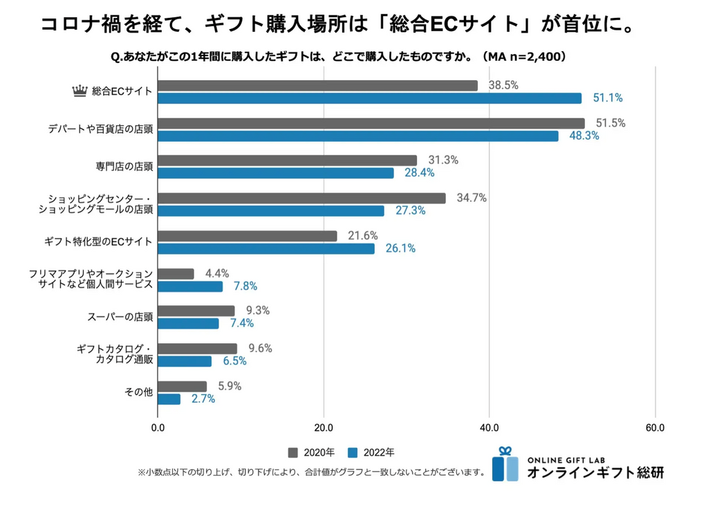 ギフト市場アンケート