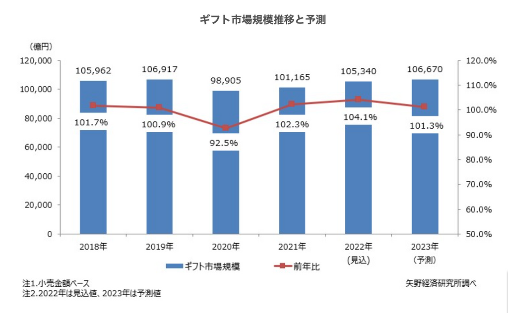 ギフトEC市場規模