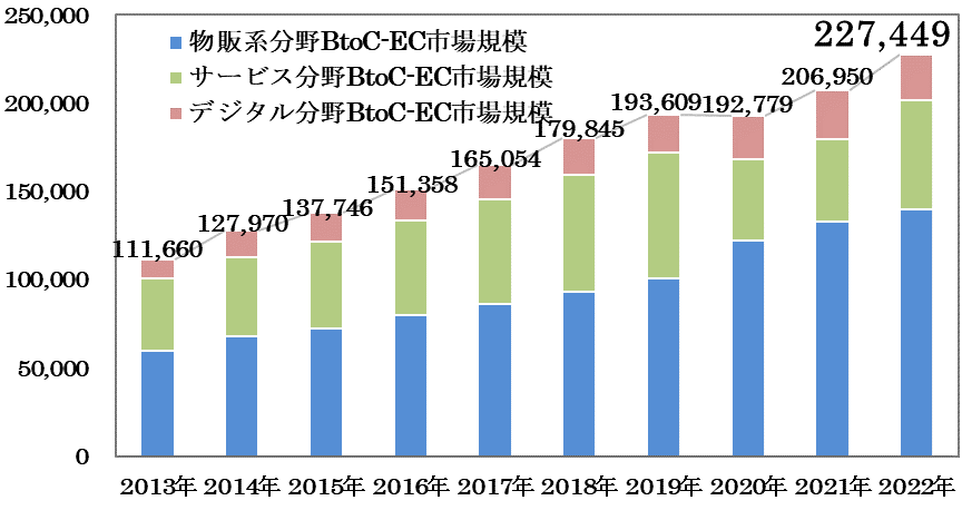 通販物流が拡大した背景と今後の見通し