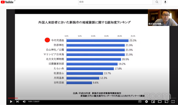 コロナ前のデータにはなりますが、外国人来訪者に聞いた、新潟市の地域資源ランキング