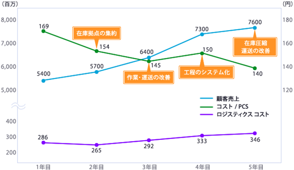 継続的な改善が必要