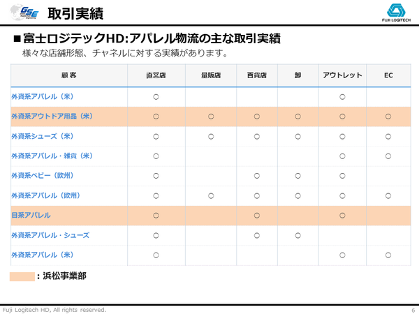 富士ロジテックHD:アパレル物流の主な取引実績