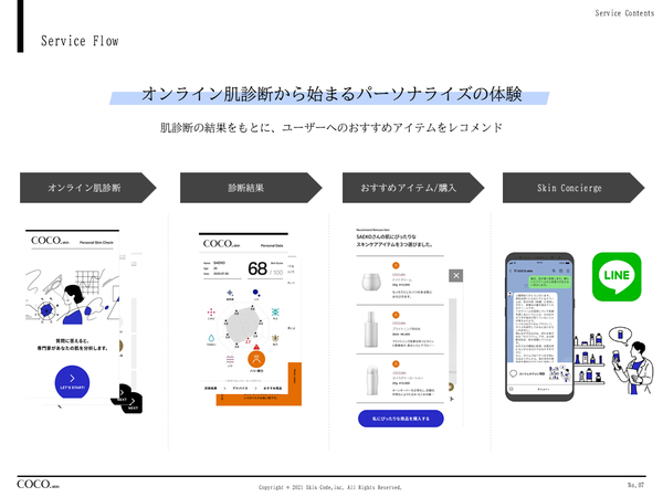 具体的なサービスフローは、まず31問からなるオンラインの診断から始まります。