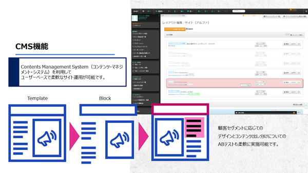 CMS機能 Omnichannel with Communication Platform