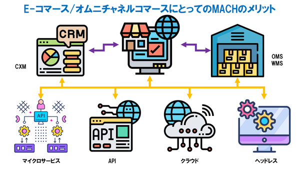 microservices, APIs, cloud and headless (MACH)