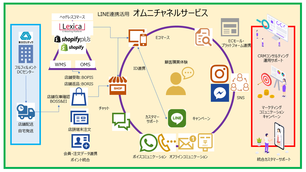 オムニチャネルコマース＆コミュニケーション