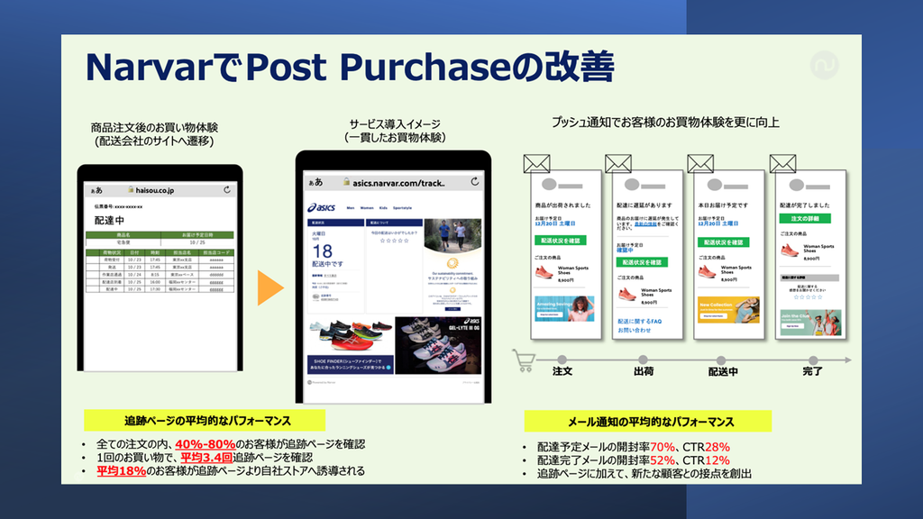 Narvar　ECにおけるPostPurcheseの改善