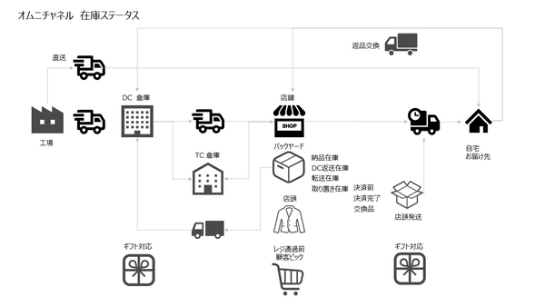 OMNI-Channel Commerce　オムニチャネル　在庫ステータス　