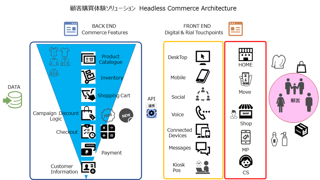 OMO　顧客購買体験ソリューション　Headless Commerce Architecture