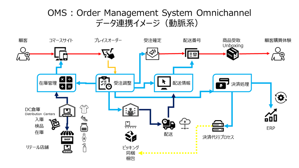 OMS  Order Management System Omnichannel　データ連携イメージ　動脈
