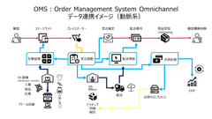 オムニチャネルコマースの４つの機能　オペレーション（OMS・IMS）