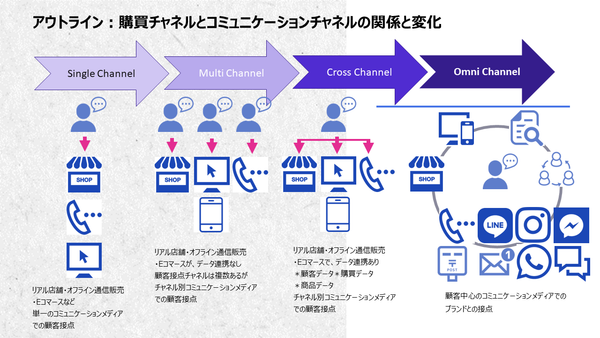 アウトライン購買チャネルとコミュニケーションチャネルの関係と変化