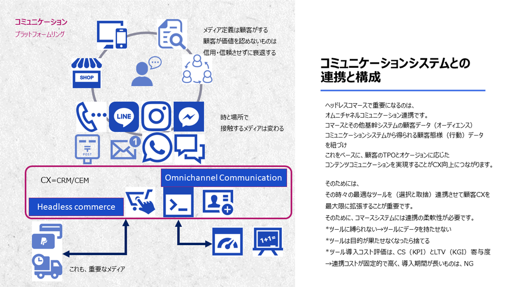 コミュニケーションシステムと Omnichannel with Communication Platform