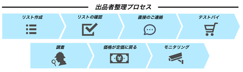 出品者整理の業務内容