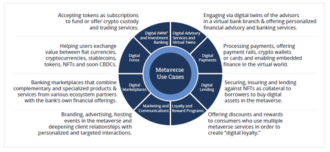 Figure 1: Use Cases for Metaverse in Banking and Financial Services