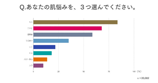 「あなたの肌悩みを、３つ選んでください。」