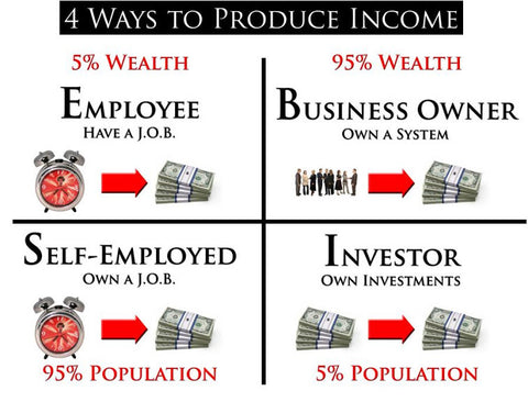 4 ways to produce income