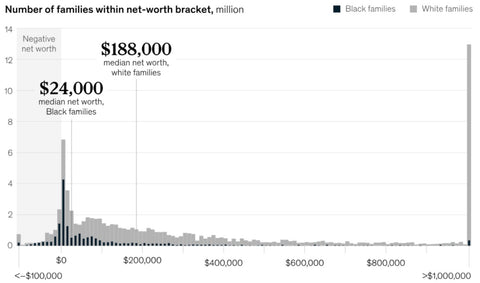 networth for black and white families