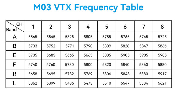 Below is the frequency table of M03 VTX.