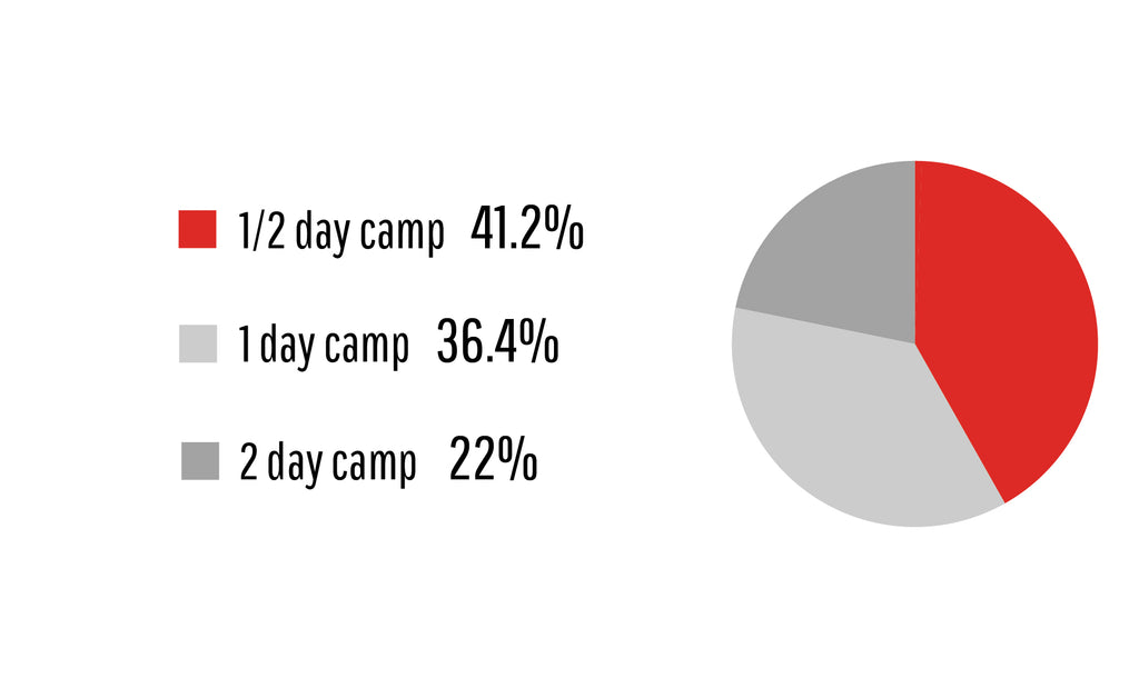 clinic duration preferences