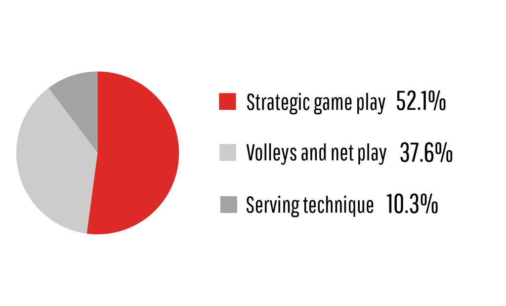 areas of improvement