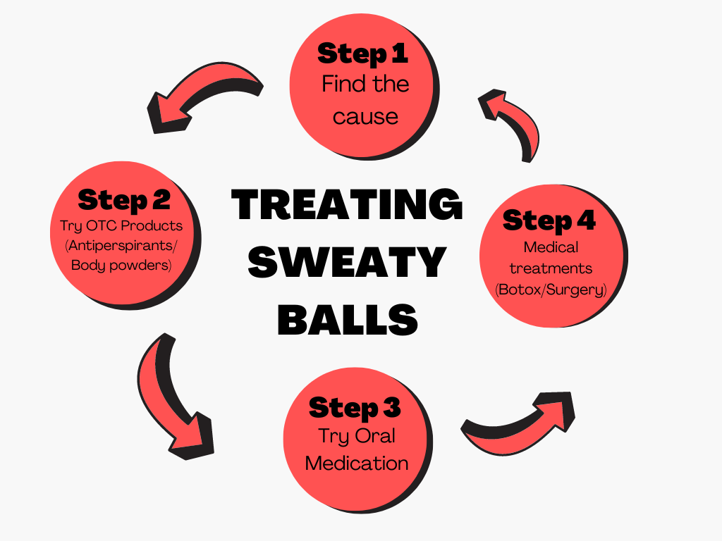 Treating Sweaty balls