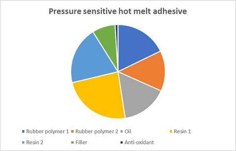 Pie chart of contents of a pressure sensitive hot melt