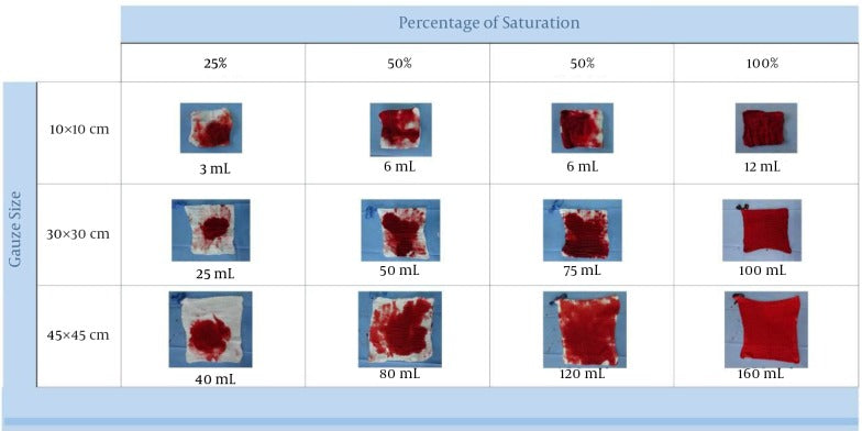 How to Predict Spilled Blood Volume Using Gauze