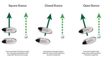 Open, closed and square stances in golf