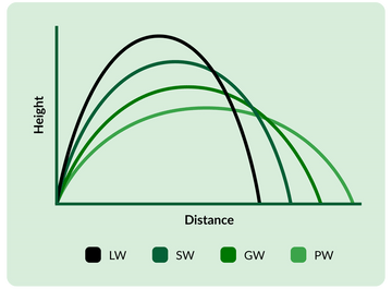 Height vs distance when it comes to the four different wedge types