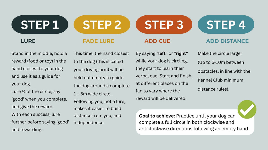 4 step process of teaching fan work