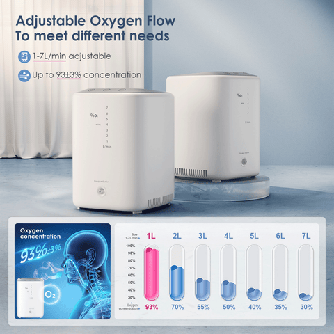 Adjustable 1-7L/Min Portable Oxygen Air Concentrator Machine