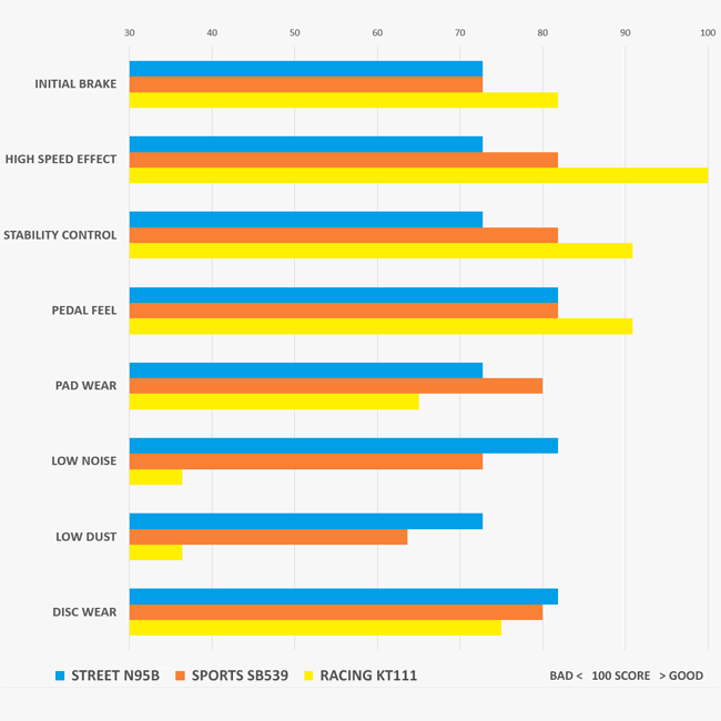 Elig Brake Pad Performance Comparison