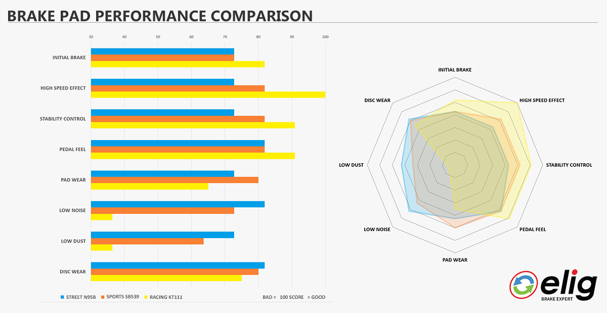 Elig Brake Pad Performance Comparison