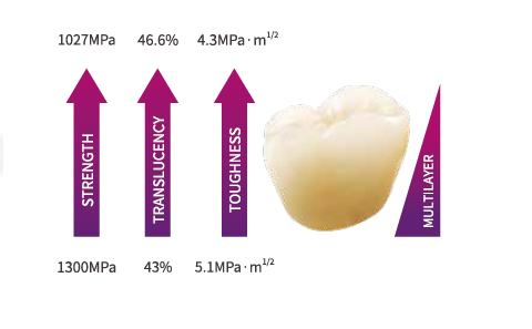 Image shows diagram of UPCERA Explore Multilayer zirconia blanks properties