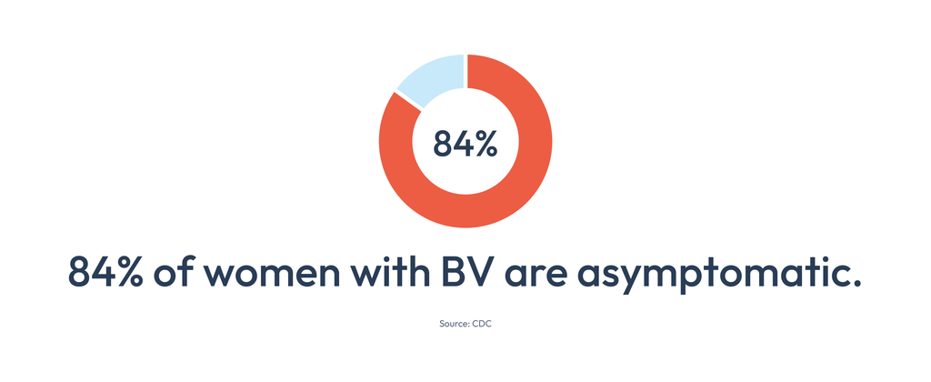 84% of women with BV are asymptomatic.