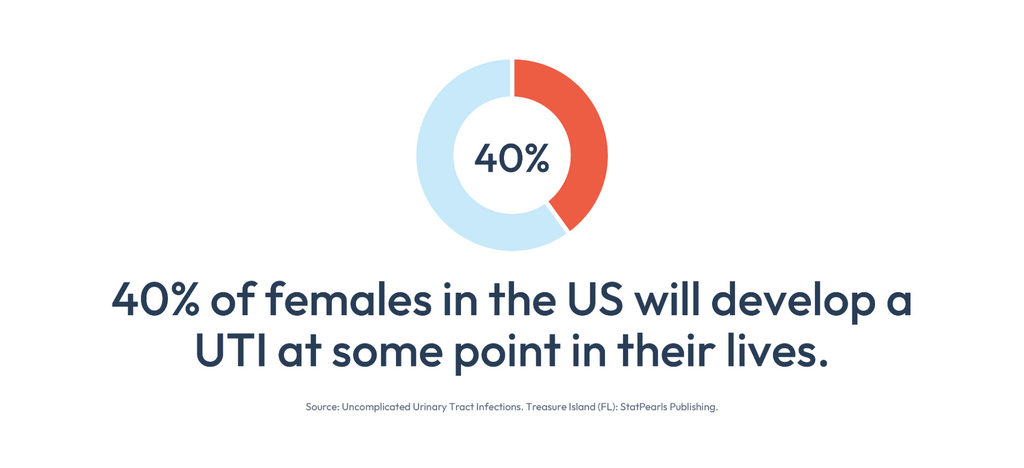 40% of females in the US will develop a UTI at some point in their lives