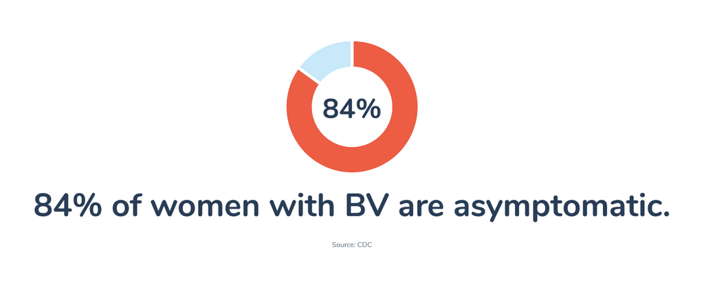 84% of women with BV are asymptomatic.