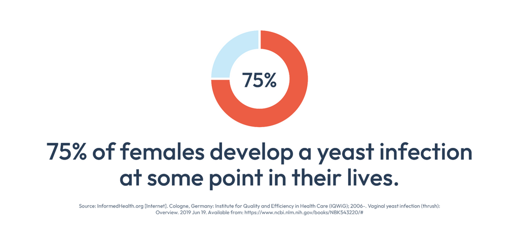 75% of females develop a yeast infection at some point in their lives
