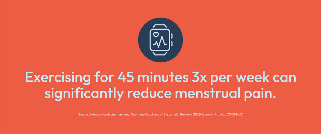 Exercising for 45 minutes 3x per week can significantly reduce menstrual pain