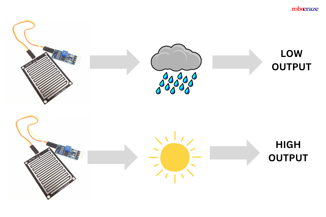 Raindrop sensor working principle