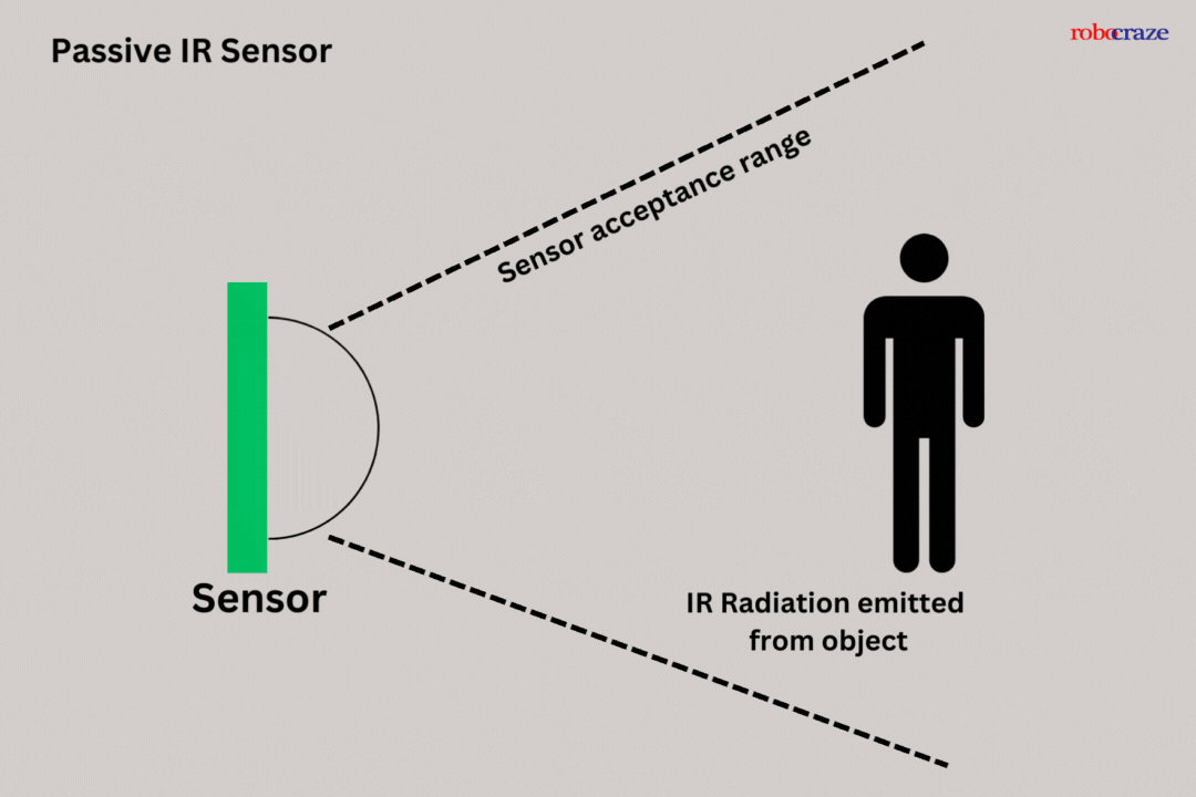 What does a PIR sensor detect